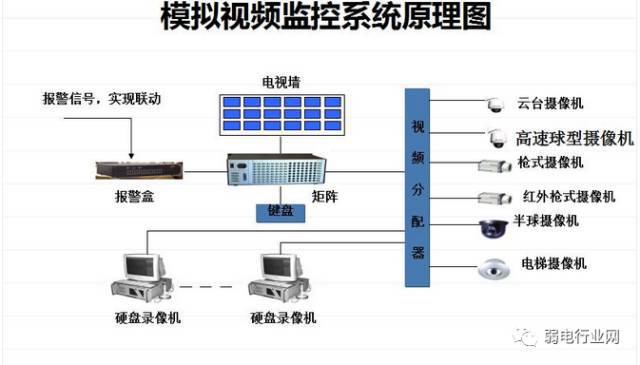 智能化工程必看-最直观的弱电各子系统图!